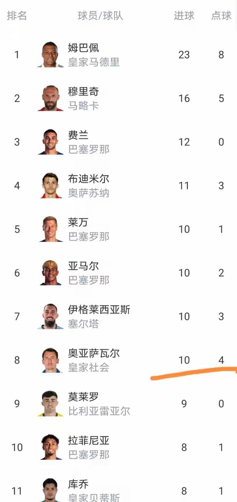 随着马竞0-3，贝蒂斯2-1，瓦伦西亚2-0惨败，西甲最新积分榜诞生